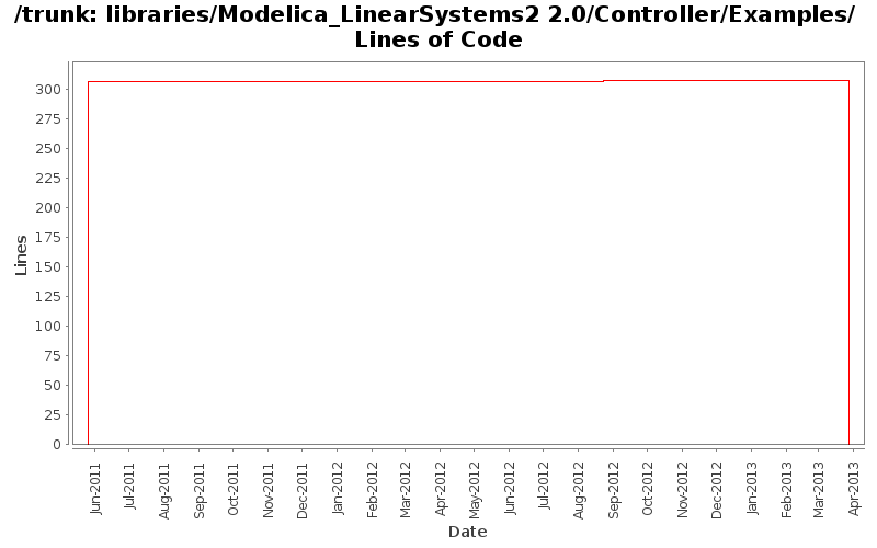 libraries/Modelica_LinearSystems2 2.0/Controller/Examples/ Lines of Code